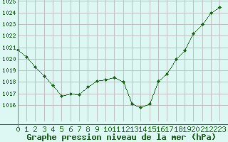 Courbe de la pression atmosphrique pour Millau - Soulobres (12)