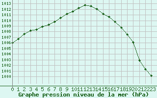 Courbe de la pression atmosphrique pour Dinard (35)