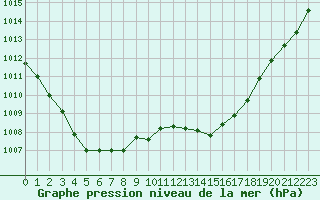 Courbe de la pression atmosphrique pour Saint-Vran (05)