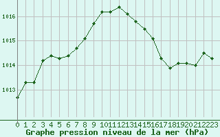 Courbe de la pression atmosphrique pour Brigueuil (16)