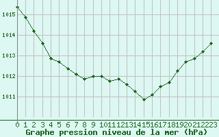 Courbe de la pression atmosphrique pour Connerr (72)