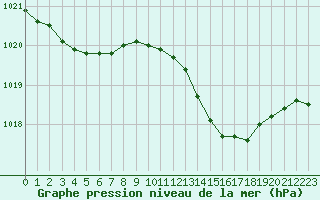 Courbe de la pression atmosphrique pour Alistro (2B)