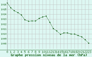 Courbe de la pression atmosphrique pour Le Luc (83)