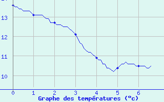 Courbe de tempratures pour Igny-Comblizy (51)