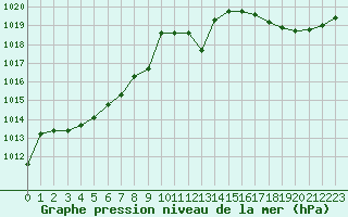 Courbe de la pression atmosphrique pour Abbeville (80)