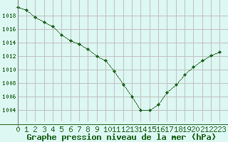 Courbe de la pression atmosphrique pour Grandfresnoy (60)