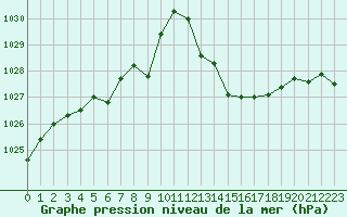 Courbe de la pression atmosphrique pour La Poblachuela (Esp)