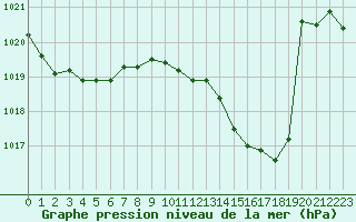 Courbe de la pression atmosphrique pour Montlimar (26)