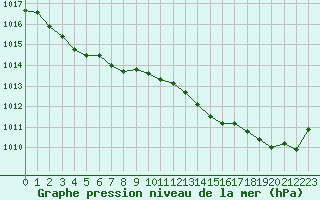 Courbe de la pression atmosphrique pour Chteaudun (28)