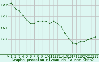 Courbe de la pression atmosphrique pour Pointe de Socoa (64)