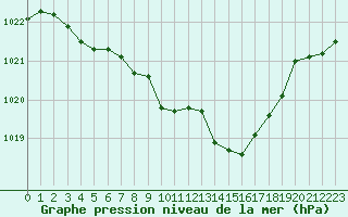 Courbe de la pression atmosphrique pour Ble / Mulhouse (68)