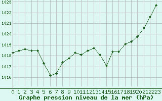 Courbe de la pression atmosphrique pour Bordeaux (33)