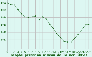 Courbe de la pression atmosphrique pour Recoubeau (26)