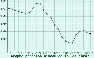 Courbe de la pression atmosphrique pour Paray-le-Monial - St-Yan (71)