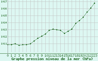 Courbe de la pression atmosphrique pour Grimentz (Sw)