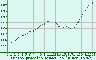 Courbe de la pression atmosphrique pour Petiville (76)