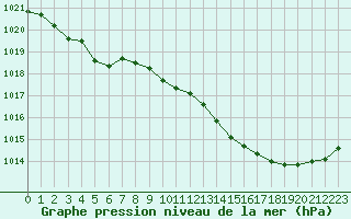 Courbe de la pression atmosphrique pour Nmes - Garons (30)