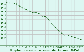 Courbe de la pression atmosphrique pour Landser (68)