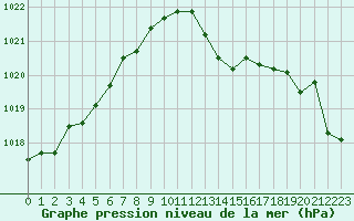 Courbe de la pression atmosphrique pour Saint-Vran (05)