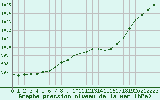 Courbe de la pression atmosphrique pour Millau (12)