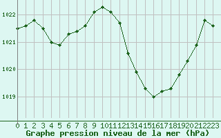 Courbe de la pression atmosphrique pour Dole-Tavaux (39)