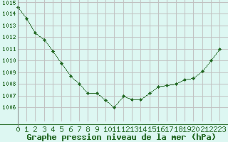 Courbe de la pression atmosphrique pour Trgueux (22)