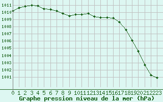 Courbe de la pression atmosphrique pour Christnach (Lu)