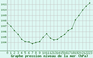 Courbe de la pression atmosphrique pour Cap Pertusato (2A)