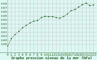 Courbe de la pression atmosphrique pour Saint-Brieuc (22)