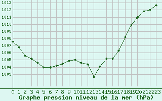 Courbe de la pression atmosphrique pour Cap Bar (66)