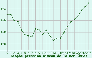 Courbe de la pression atmosphrique pour Voiron (38)