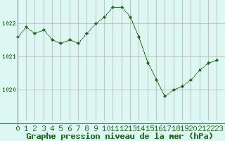 Courbe de la pression atmosphrique pour Chteaudun (28)