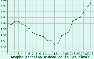 Courbe de la pression atmosphrique pour Montredon des Corbires (11)