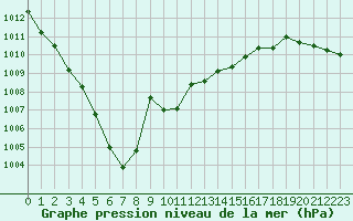 Courbe de la pression atmosphrique pour Crest (26)