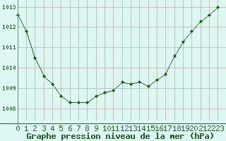 Courbe de la pression atmosphrique pour Lamballe (22)