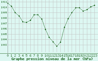 Courbe de la pression atmosphrique pour Saint-Girons (09)