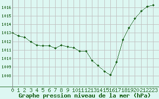Courbe de la pression atmosphrique pour Mcon (71)