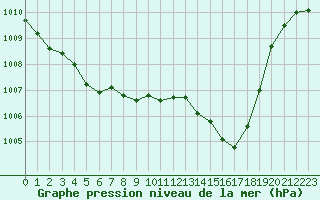 Courbe de la pression atmosphrique pour Gurande (44)