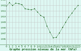 Courbe de la pression atmosphrique pour Dunkerque (59)