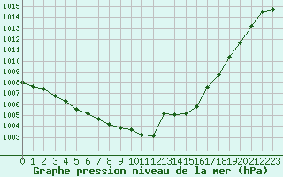 Courbe de la pression atmosphrique pour Anglars St-Flix(12)