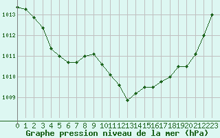 Courbe de la pression atmosphrique pour La Poblachuela (Esp)