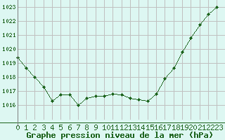 Courbe de la pression atmosphrique pour Frontenac (33)