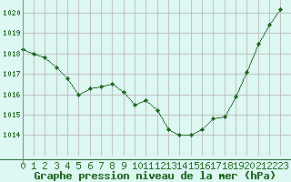 Courbe de la pression atmosphrique pour Montauban (82)