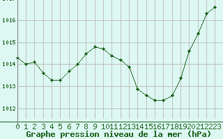 Courbe de la pression atmosphrique pour Eygliers (05)