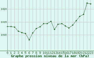 Courbe de la pression atmosphrique pour Millau (12)