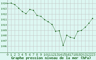 Courbe de la pression atmosphrique pour Aniane (34)