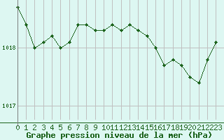 Courbe de la pression atmosphrique pour Lobbes (Be)