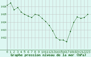 Courbe de la pression atmosphrique pour Saint-Auban (04)