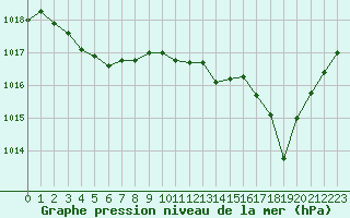 Courbe de la pression atmosphrique pour Salon-de-Provence (13)