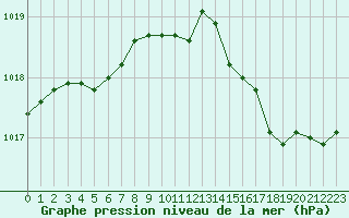 Courbe de la pression atmosphrique pour Estres-la-Campagne (14)